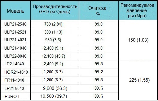 картинка Мембрана обратного осмоса Vontron HOR21-4040