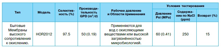 картинка Мембрана обратного осмоса Vontron HOR2012-50 GPD