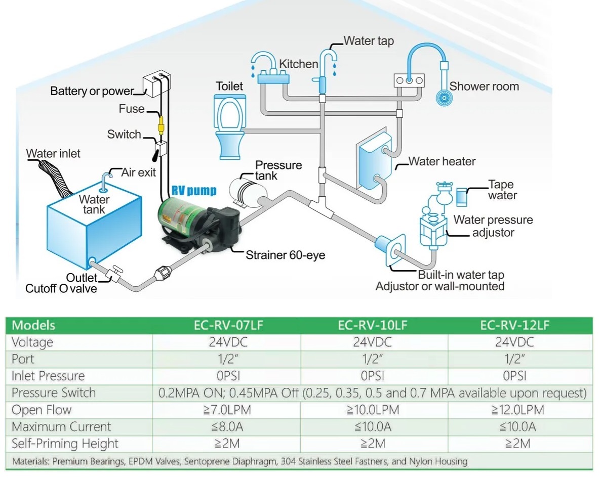 картинка Cамовсасывающий насос с датчиком давления EC-RV-012L (24VDC, 12A, 65 psi/4.5 бар, 12 л/м)