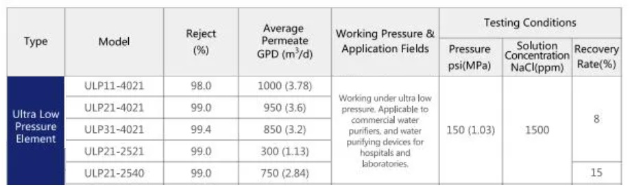 картинка Мембрана обратного осмоса Vontron ULP11-4021