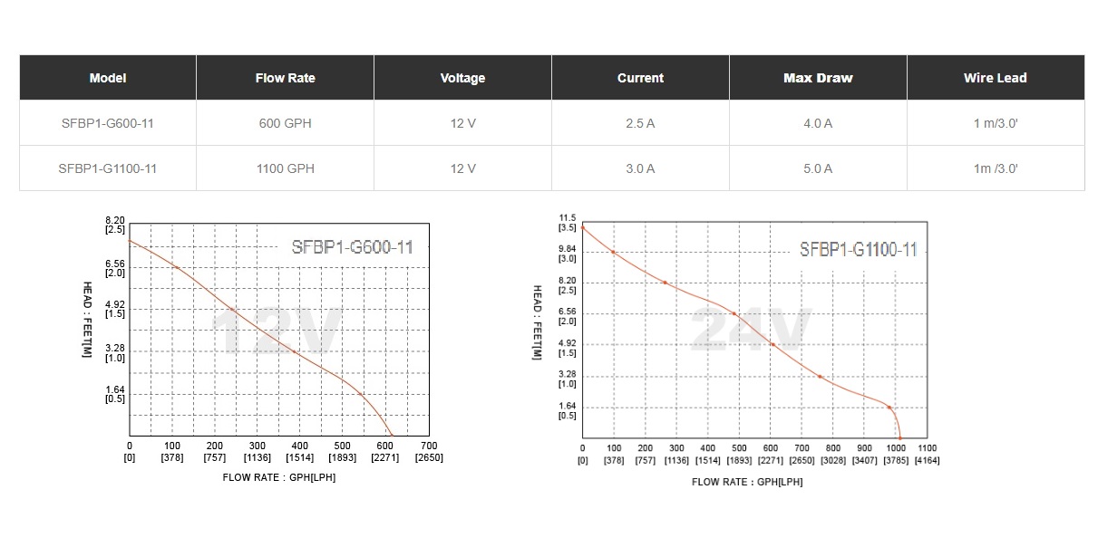 картинка Автоматическая осушительная помпа SFBP1-G600-11 (12VDC, 2,5A, 37 л/м)