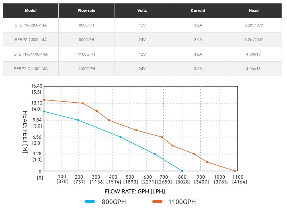 картинка Насос воды SFBP2G110014A (24VDC, 3A, 68 л/м)