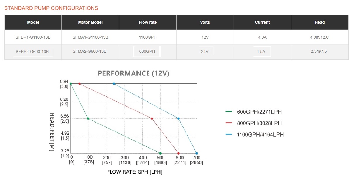 картинка Осушительный автоматический насос SFBP2-G600-13B (24VDC, 1,5A, 37 л/м)