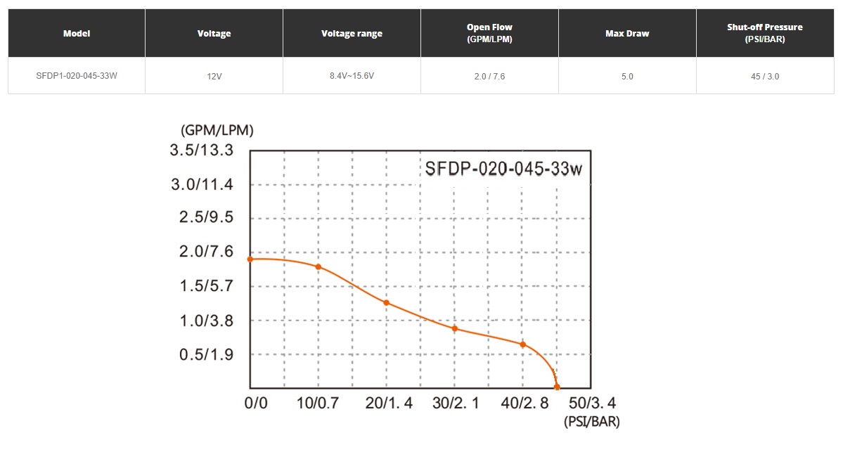 картинка Cамовсасывающий насос с датчиком давления SFDP1-020-045-33W (12VDC, 5A, 45 psi/3 бар, 7,6 л/м, 1/2" резьба)
