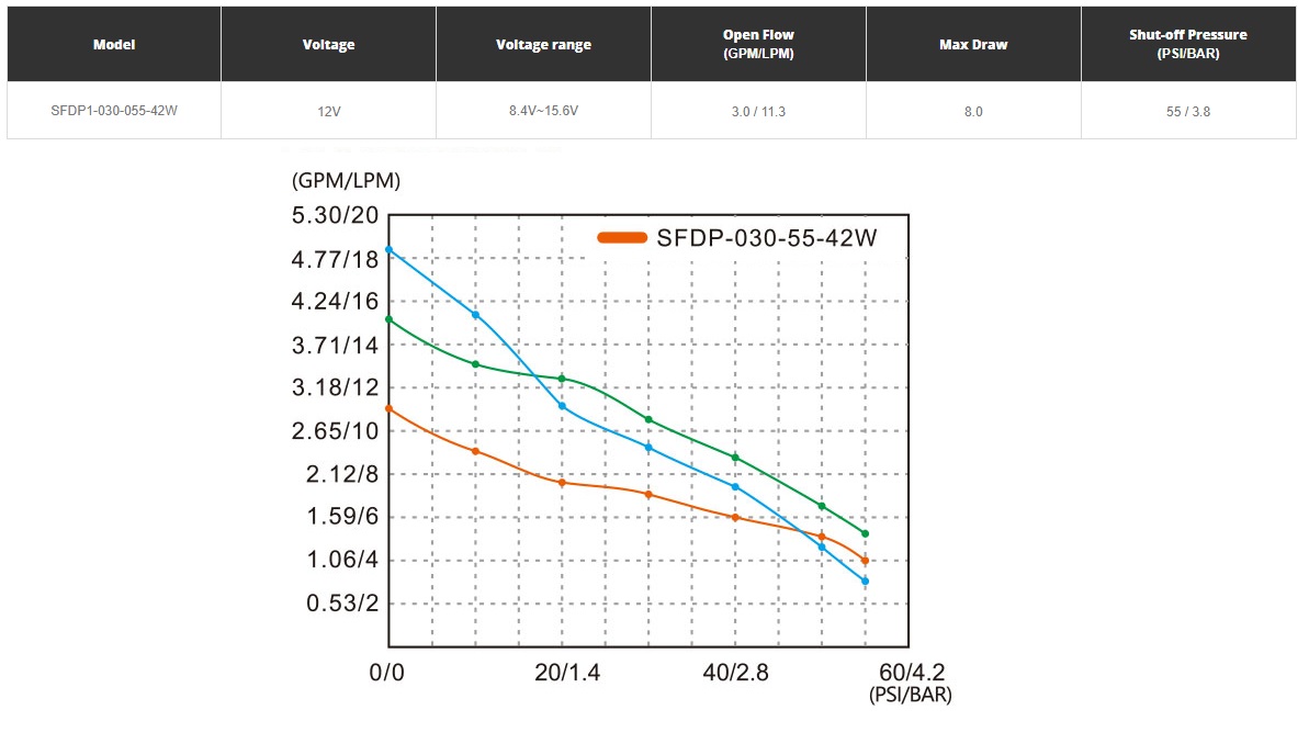 картинка Cамовсасывающий насос с датчиком давления SFDP1-030-055-42W (12VDC, 8A, 55 psi/3,8 бар, 11,3 л/м, 1/2" резьба)
