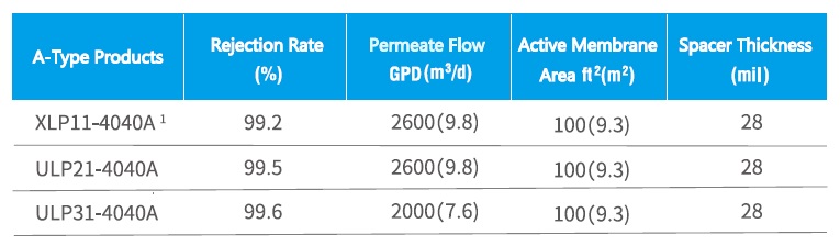 картинка Интегрированная обратноосмотическая мембрана Vontron XLP11-4040A