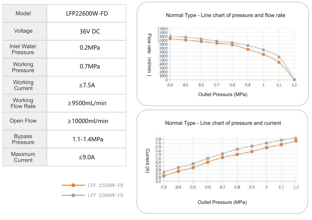 картинка Насос для очистителей воды Pump 2600  LFP22600W-FD 1/2Q (36VDC, 9A, 200 psi/14 бар, 9,5 л/м, 2600Gal., 1/2"трубка(f)) 